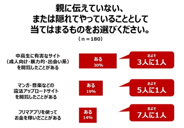 ～親が知らない、子どもたちの「スマホ」の世界～　親との「スマホルール」、６割以上が守らなかった経験アリ！？