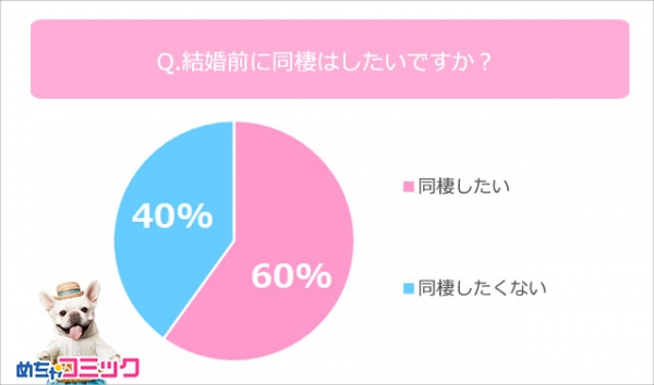 「めちゃコミック（めちゃコミ）」調査レポート結婚前の同棲はアリ？ナシ？ぶっちゃけ同棲事情を大調査！