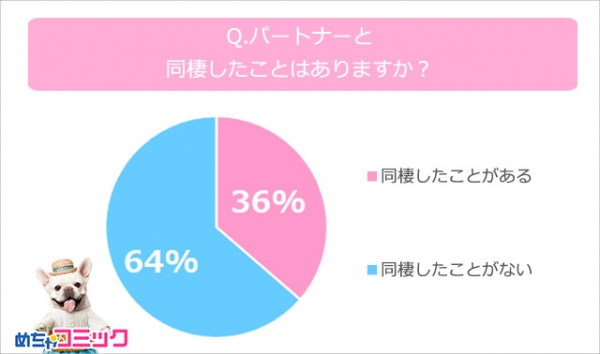 「めちゃコミック（めちゃコミ）」調査レポート結婚前の同棲はアリ？ナシ？ぶっちゃけ同棲事情を大調査！