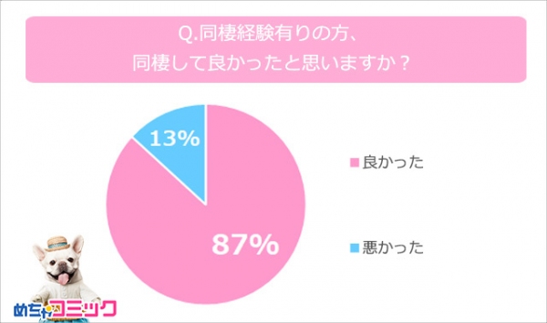 「めちゃコミック（めちゃコミ）」調査レポート結婚前の同棲はアリ？ナシ？ぶっちゃけ同棲事情を大調査！