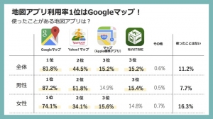 地図アプリ利用率1位はGoogleマップ！エフェクチュアルが地図アプリの利用トレンドをレポート