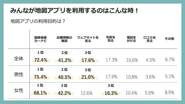 地図アプリ利用率1位はGoogleマップ！エフェクチュアルが地図アプリの利用トレンドをレポート