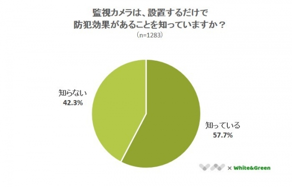 【監視（防犯）カメラ設置の犯罪抑止効果、4割が知らない】監視カメラに関するアンケート
