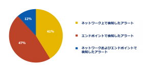 Windows Defender ATPを活用した高機能なエンドポイントセキュリティ対策サービス「EDR」を提供開始