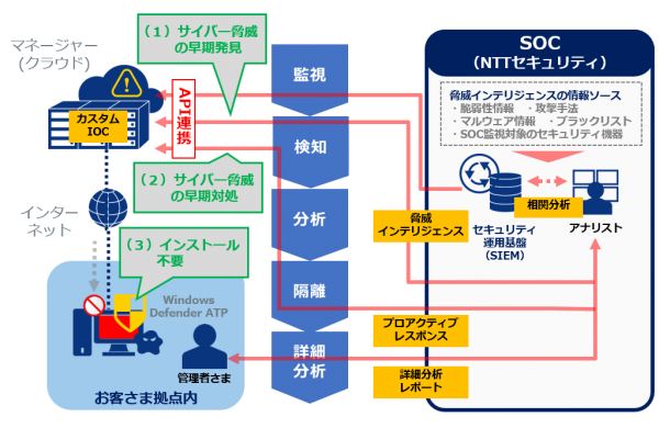 Windows Defender ATPを活用した高機能なエンドポイントセキュリティ対策サービス「EDR」を提供開始