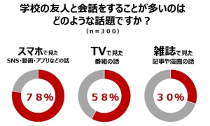 高校生の会話ネタで多いのは「ＴＶタレント」よりも「ＹｏｕＴｕｂｅｒ」！　「スマホありき」の学生生活を送るデジタルネイティブたち
