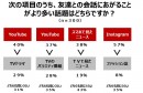 高校生の会話ネタで多いのは「ＴＶタレント」よりも「ＹｏｕＴｕｂｅｒ」！　「スマホありき」の学生生活を送るデジタルネイティブたち