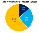 「スマホ決済への不満」 実態調査