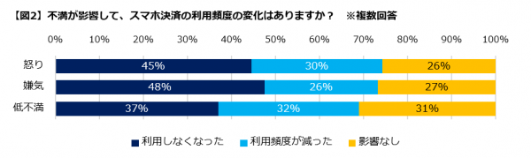 「スマホ決済への不満」 実態調査