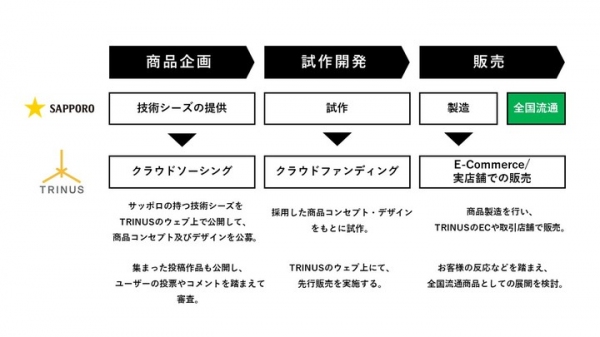 サッポロホールディングス株式会社が、ホップ由来の成分を活用したオープンな商品企画を、ものづくりコミュニティ『TRINUS（トリナス）』で募集開始！