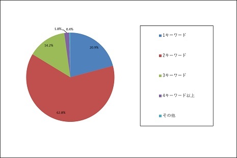 口コミ風評被害から企業を守るには何が効果あり？～口コミや風評被害の意外な対策法とは～