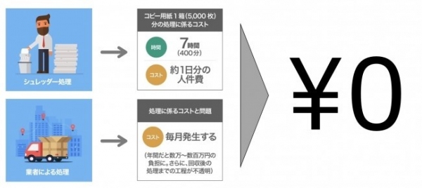 DSP事業を展開するマーベリック、 完全無料で機密文書処理ができるデジタルサイネージサービス 「e-Pod Digital」サービス提供・設置申込み受付開始