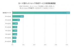 「BASE」のショップ開設数が70万ショップを突破 – ネットショップ利用実績調査で2年連続No.1を獲得！–