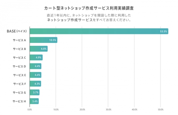 「BASE」のショップ開設数が70万ショップを突破 – ネットショップ利用実績調査で2年連続No.1を獲得！–