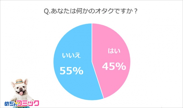 「めちゃコミック（めちゃコミ）」調査レポートオタクカップルの恋愛事情って？オタク女子やオタク男子の恋愛事情を大調査！