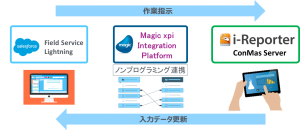両社による情報連携ソリューションの概要　　～フィールドサービス業務のデジタル化～