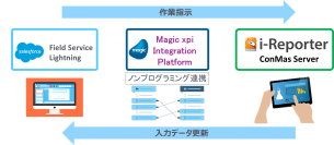 マジックソフトウェア・ジャパンとシムトップス、フィールドサービス分野の戦略的協業