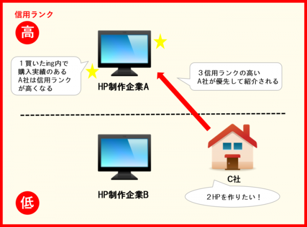 『"買う"が"売れる"につながる』 信用経済時代の、リファラル型購買支援サービス ～買いたing～のα版がリリース