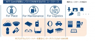「Things Partner(TM)プログラム」を開始
