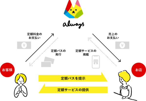 サブスクリプション・プラットフォーム『always（オールウェイズ）』サービス開始