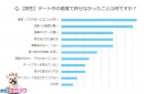 「めちゃコミック（めちゃコミ）」調査レポート恋愛が上手くいかないのは、もしかしたらこれが原因？デート中のNG行動と、憧れのデート漫画を調査！