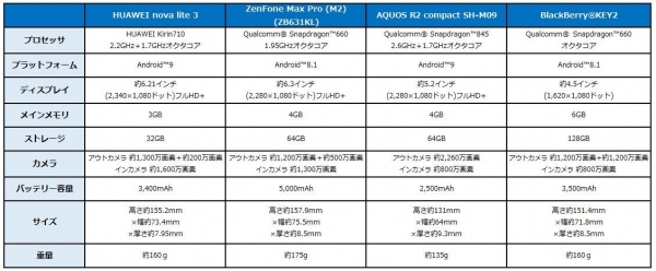 BIGLOBEがHUAWEI nova lite 3など新たにスマートフォン5機種をラインアップに追加～マルチキャリア対応の法人会員向けスマートフォンTommy3 Plusも提供～