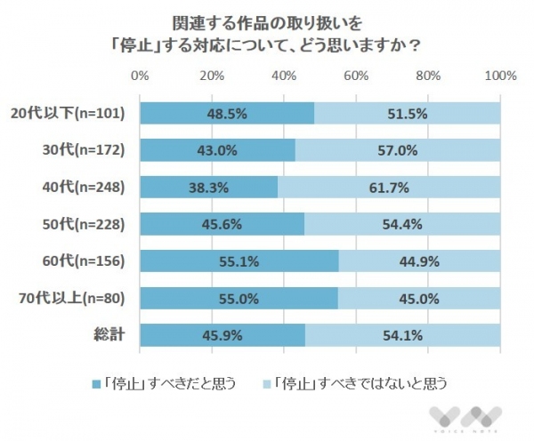 芸能人の不祥事。関わる作品の取り扱いは「停止」すべき？（芸能人の不祥事に関するアンケート）