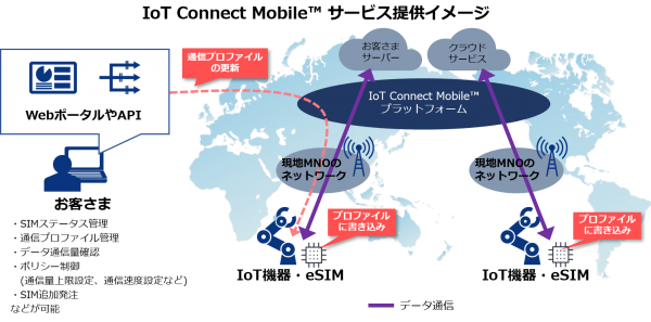 グローバルなIoTビジネスの展開を実現するモバイル通信サービス「IoT Connect Mobile(TM)」の提供を開始