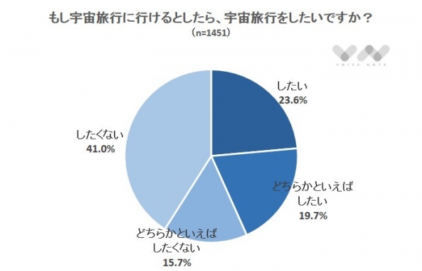56.7%は宇宙旅行を「したくない」（宇宙旅行についてのアンケート）