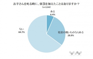 「体罰は場合によってアリ」45.8%　体罰についてのアンケート