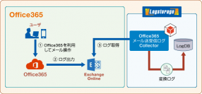 インフォサイエンス、統合ログ管理システム「Logstorage」のOffice 365対応、Microsoft Teams監査ログ収集・分析に対応
