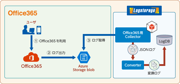 インフォサイエンス、統合ログ管理システム「Logstorage」のOffice 365対応、Microsoft Teams監査ログ収集・分析に対応