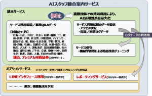 プレミアム付商品券への問い合わせ機能を追加した「AIスタッフ総合案内サービス」を草加市が導入決定