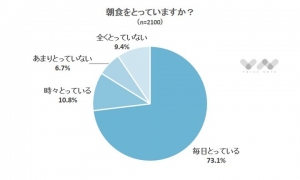 大人の朝食は「パン」が主流　朝食に関するアンケート