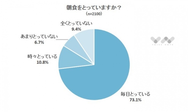 大人の朝食は「パン」が主流　朝食に関するアンケート