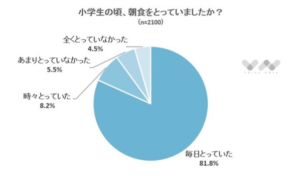 大人の朝食は「パン」が主流　朝食に関するアンケート