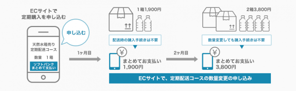 SBPSの決済サービスとリピート通販システム「EC Force」が連携し、クレカとキャリア決済を提供開始