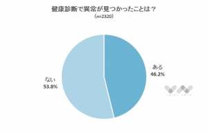 健康診断で異常を発見、しかし4割はその後の生活習慣も変化なし!?