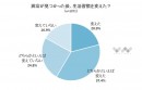 健康診断で異常を発見、しかし4割はその後の生活習慣も変化なし!?