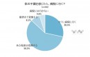 健康診断で異常を発見、しかし4割はその後の生活習慣も変化なし!?