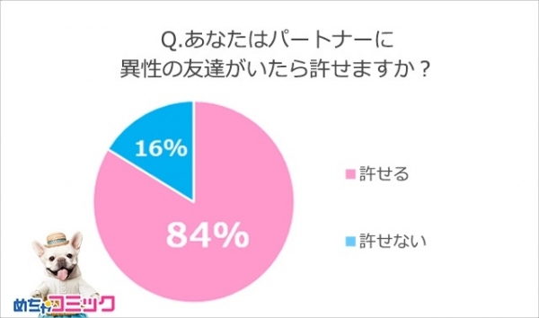 「めちゃコミック（めちゃコミ）」調査レポート男女の友情は成立する…って本当に思える？恋人や配偶者の“異性の友人”について、どこまで許せるか大調査！