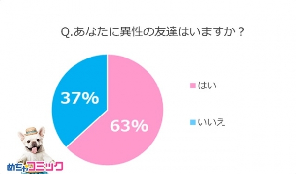 「めちゃコミック（めちゃコミ）」調査レポート男女の友情は成立する…って本当に思える？恋人や配偶者の“異性の友人”について、どこまで許せるか大調査！