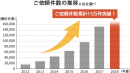 インターネット集客型葬祭サービス「小さなお葬式」が2年連続で年間葬儀受注件数No.1を獲得