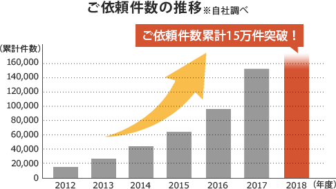 インターネット集客型葬祭サービス「小さなお葬式」が2年連続で年間葬儀受注件数No.1を獲得