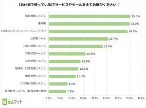 【保育園/幼稚園のICT活用状況調査】導入率が高いのは保護者とのコミュニケーションツールで生産性向上の効果があるが、内部事務効率化ツールの導入率は低い結果に