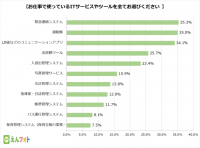 【保育園/幼稚園のICT活用状況調査】導入率が高いのは保護者とのコミュニケーションツールで生産性向上の効果があるが、内部事務効率化ツールの導入率は低い結果に
