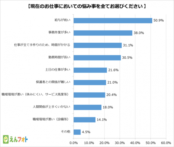 【保育園/幼稚園のICT活用状況調査】導入率が高いのは保護者とのコミュニケーションツールで生産性向上の効果があるが、内部事務効率化ツールの導入率は低い結果に