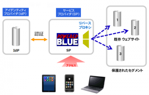 シングルサインオン(SSO)やIDaaSのSAML認証に対応のリバースプロキシの発売