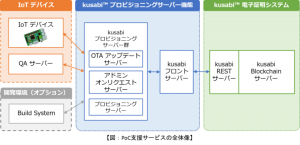 アイビーシー、IoTセキュリティ基盤サービスの実証実験支援サービスを開始 〜 環境構築や設定の手間を掛けずに、実験を開始可能 〜
