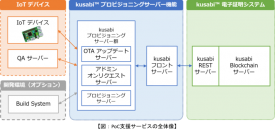 アイビーシー、IoTセキュリティ基盤サービスの実証実験支援サービスを開始 〜 環境構築や設定の手間を掛けずに、実験を開始可能 〜